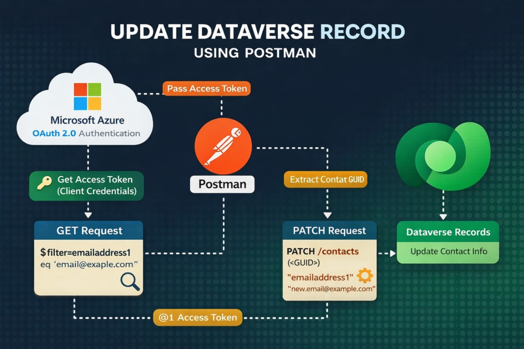 Update Dataverse Table Values Using Postman